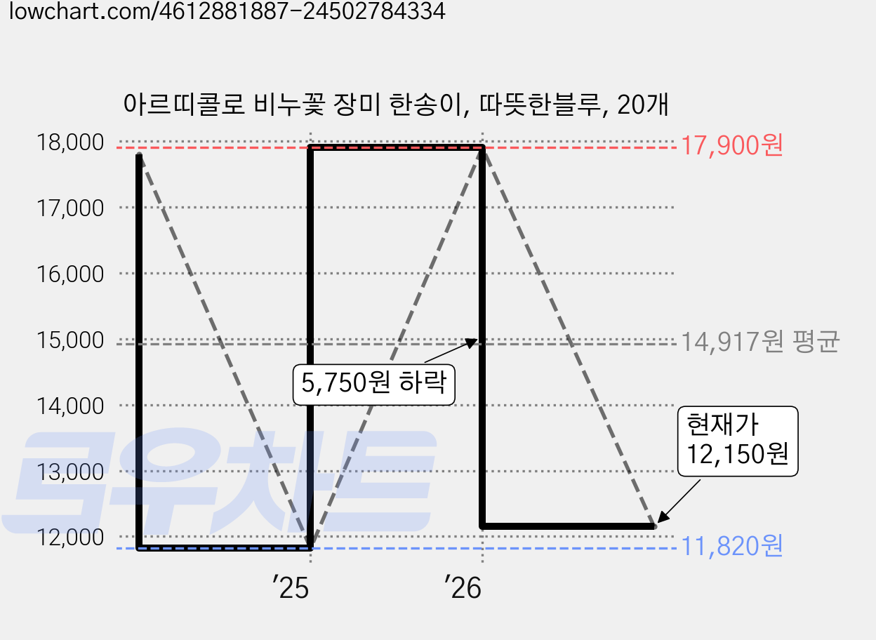 아르띠콜로 비누꽃 장미 한송이, 따뜻한블루, 20개 가격 변동 차트, 현재가 12,150원, 관측 최저가 11,820원