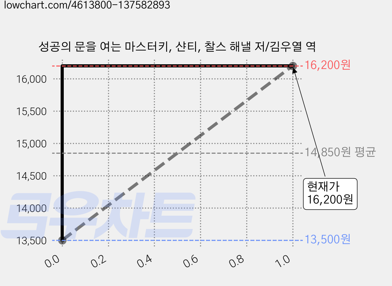 성공의 문을 여는 마스터키, 샨티, 찰스 해낼 저/김우열 역 가격 변동 차트, 현재가 16,200원, 관측 최저가 13,500원