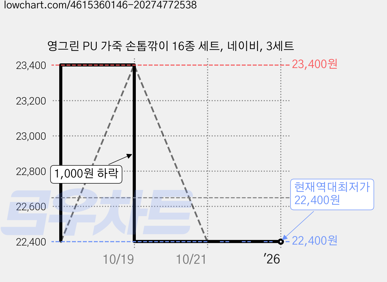 영그린 PU 가죽 손톱깎이 16종 세트, 네이비, 3세트 가격 변동 차트, 현재가 22,400원, 역대최저가