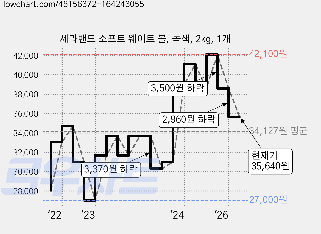 세라밴드 소프트 웨이트 볼, 녹색, 2kg, 1개 가격 변동 차트, 현재가 35,640원, 관측 최저가 27,000원