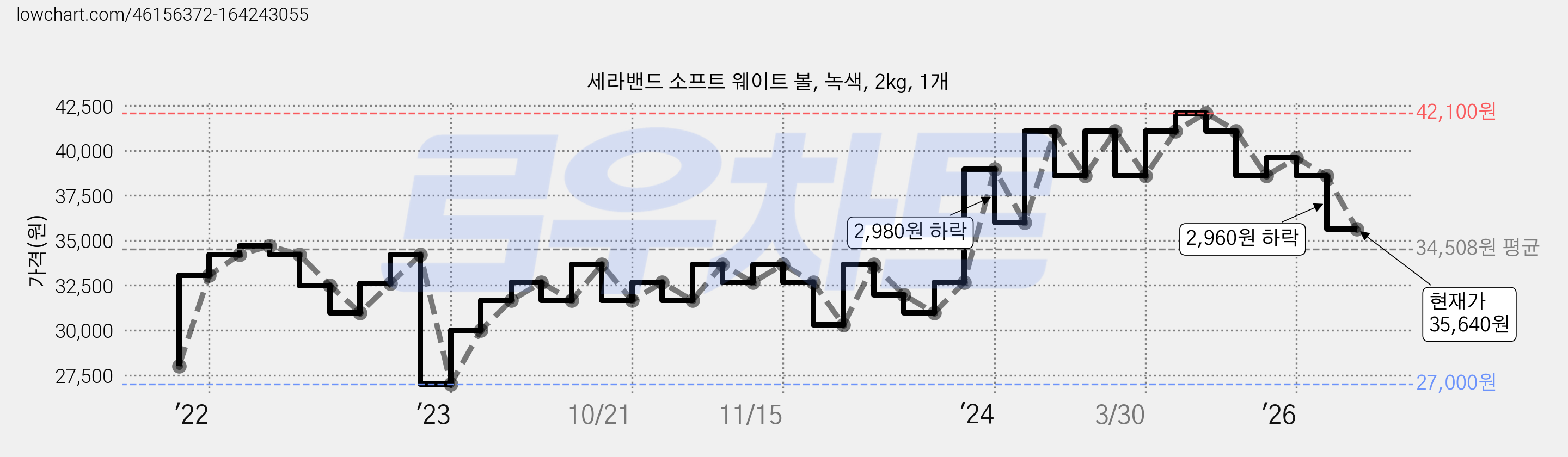 세라밴드 소프트 웨이트 볼, 녹색, 2kg, 1개 가격 변동 차트, 현재가 35,640원, 관측 최저가 27,000원