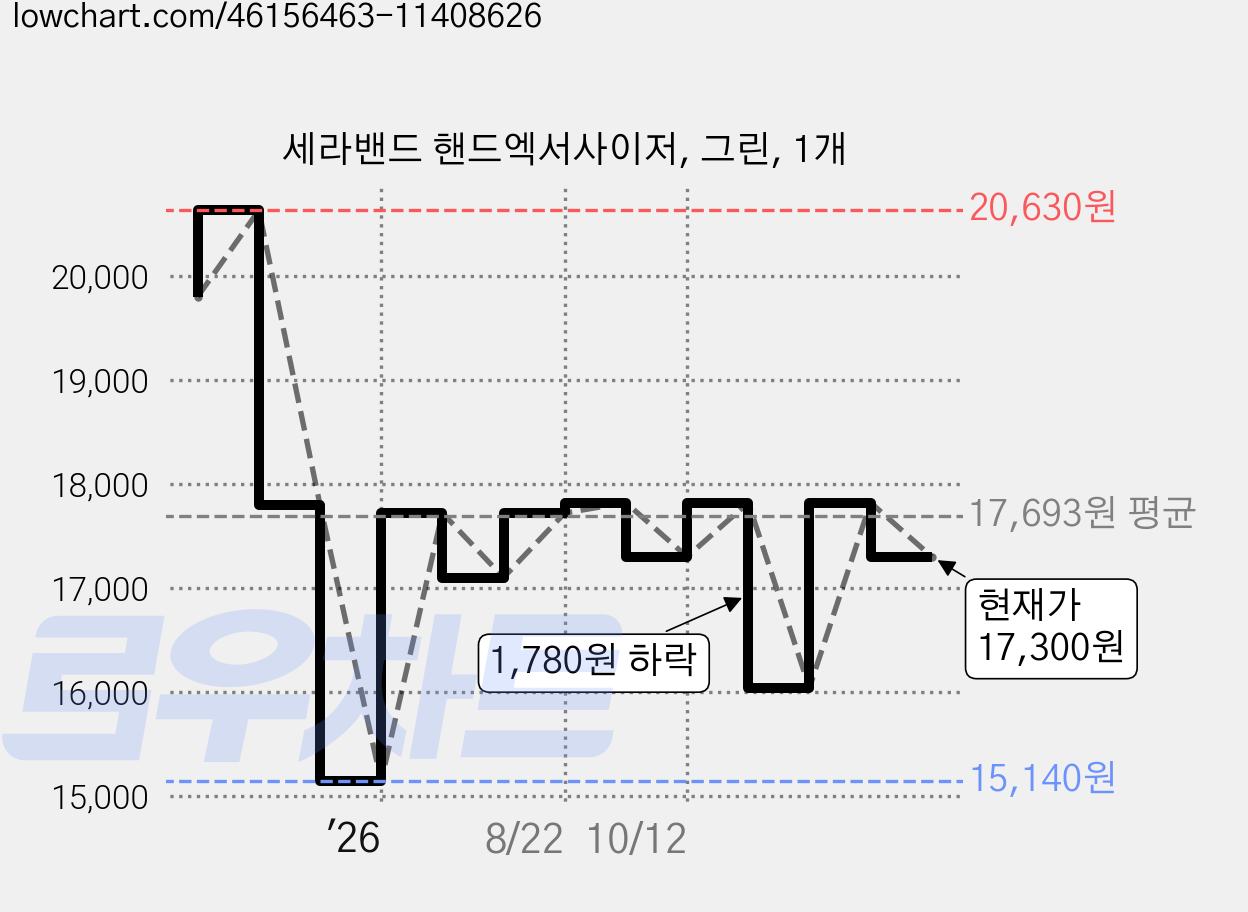 세라밴드 핸드엑서사이저, 그린, 1개 가격 변동 차트, 현재가 17,300원, 관측 최저가 15,140원
