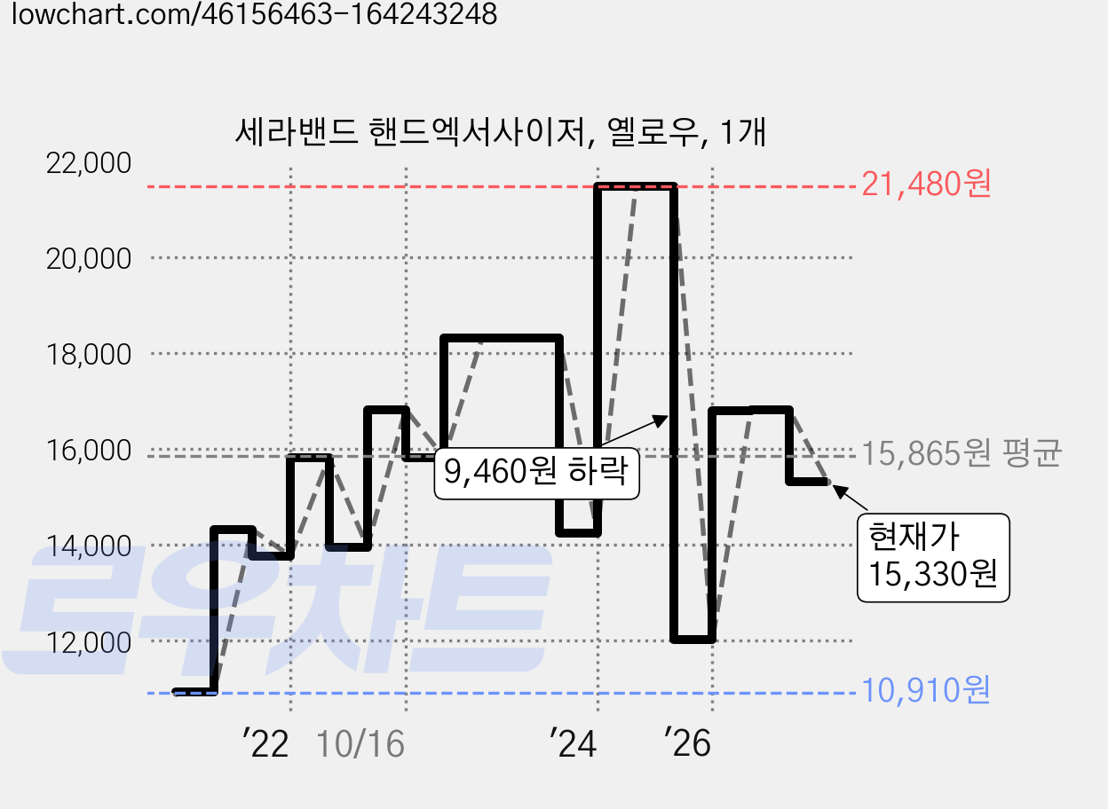 세라밴드 핸드엑서사이저, 옐로우, 1개 가격 변동 차트, 현재가 15,330원, 관측 최저가 10,910원