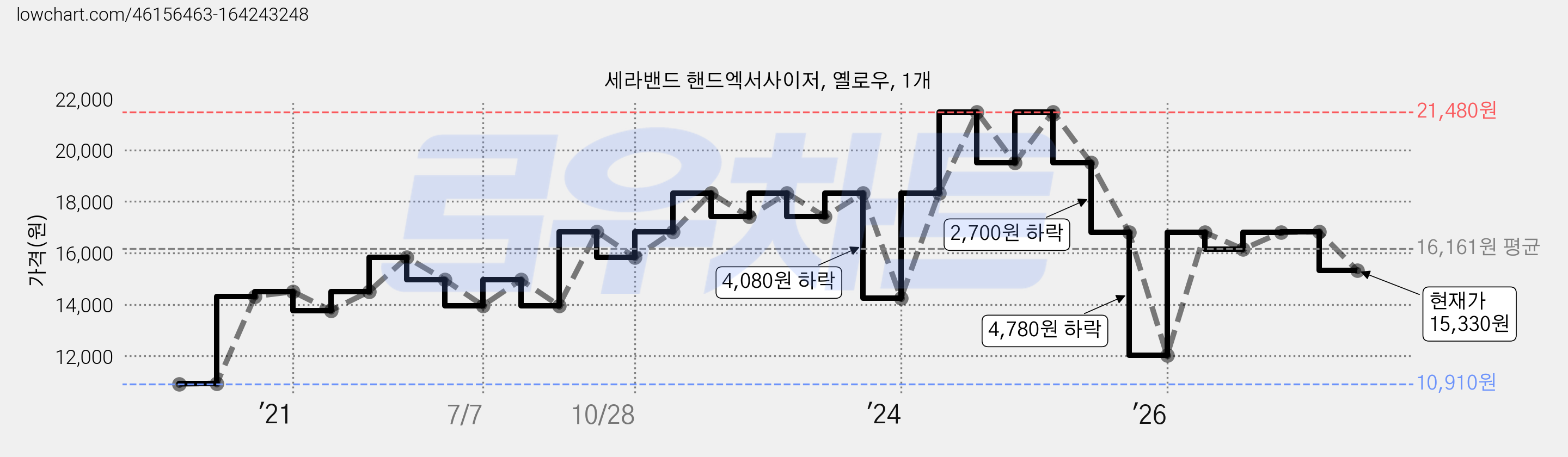 세라밴드 핸드엑서사이저, 옐로우, 1개 가격 변동 차트, 현재가 15,330원, 관측 최저가 10,910원