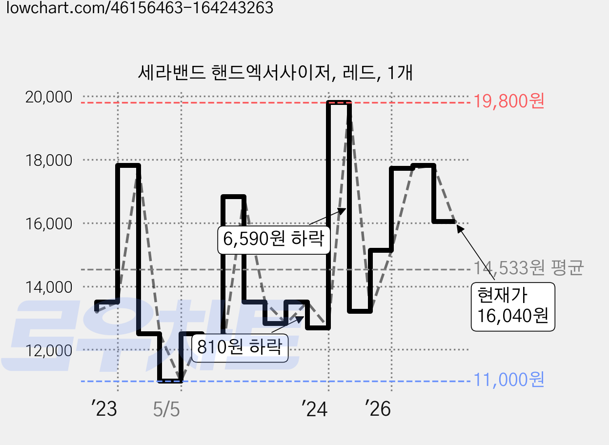 세라밴드 핸드엑서사이저, 레드, 1개 가격 변동 차트, 현재가 16,040원, 관측 최저가 11,000원