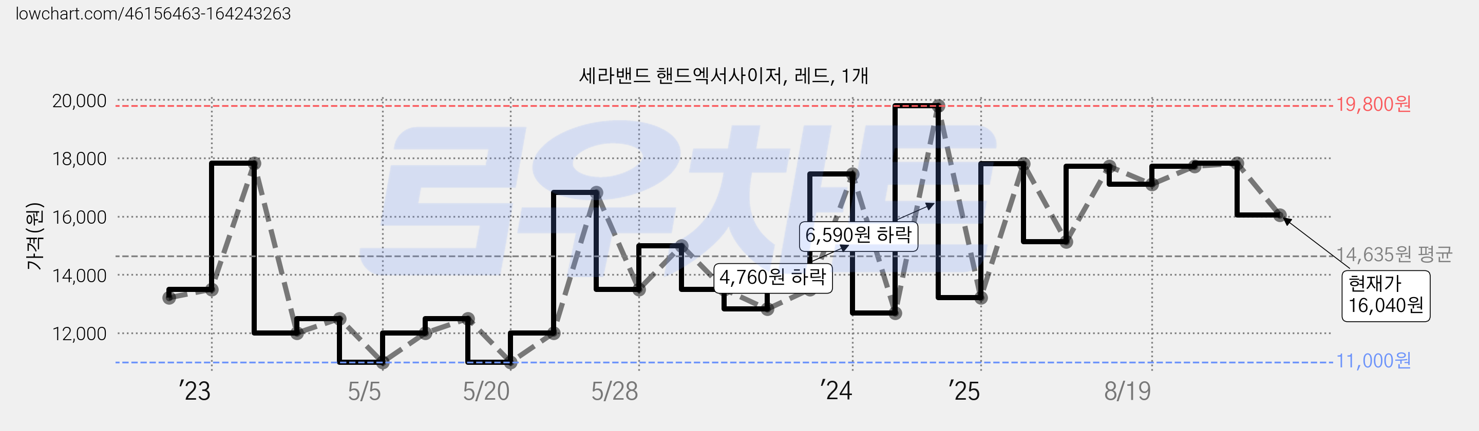 세라밴드 핸드엑서사이저, 레드, 1개 가격 변동 차트, 현재가 16,040원, 관측 최저가 11,000원