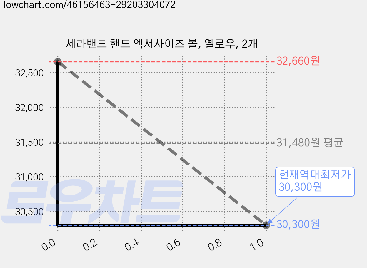 세라밴드 핸드 엑서사이즈 볼, 옐로우, 2개 가격 변동 차트, 현재가 30,300원, 역대최저가
