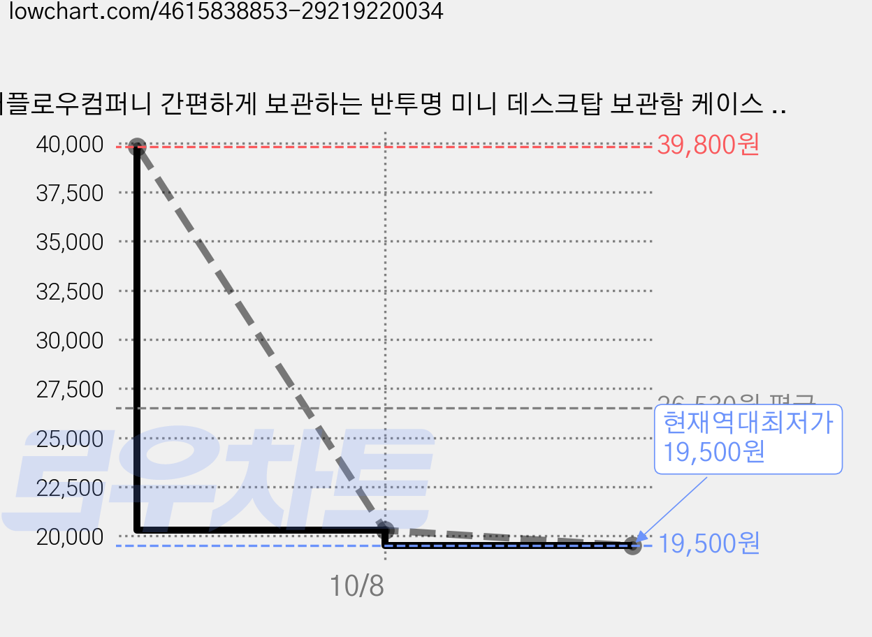 더플로우컴퍼니 간편하게 보관하는 반투명 미니 데스크탑 보관함 케이스 스몰, 40개 가격 변동 차트, 현재가 19,500원, 역대최저가