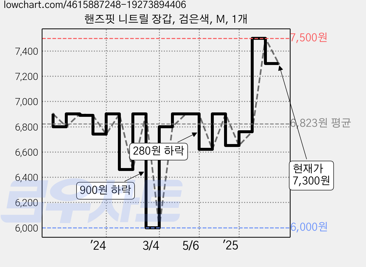 핸즈핏 니트릴 장갑, 검은색, M, 1개 가격 변동 차트, 현재가 7,300원, 관측 최저가 6,000원
