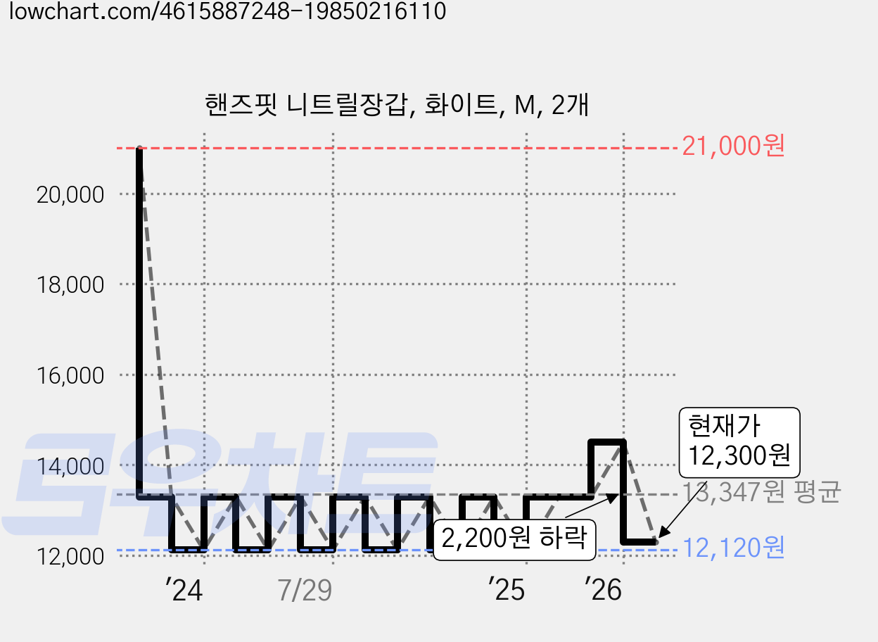 핸즈핏 니트릴장갑, 화이트, M, 2개 가격 변동 차트, 현재가 12,300원, 관측 최저가 12,120원