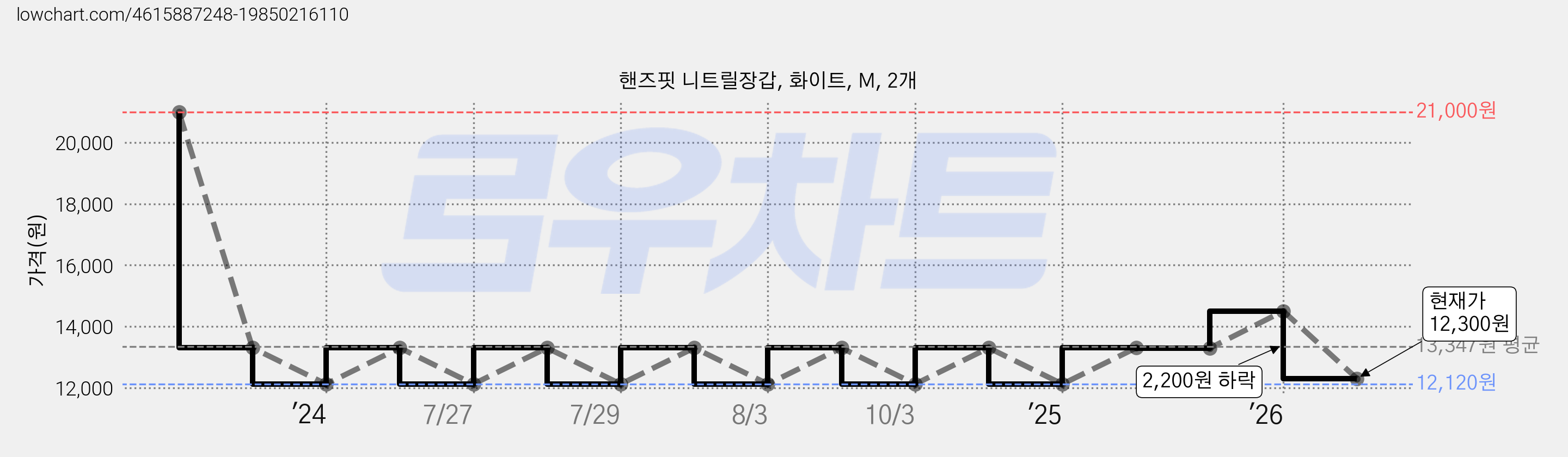 핸즈핏 니트릴장갑, 화이트, M, 2개 가격 변동 차트, 현재가 12,300원, 관측 최저가 12,120원
