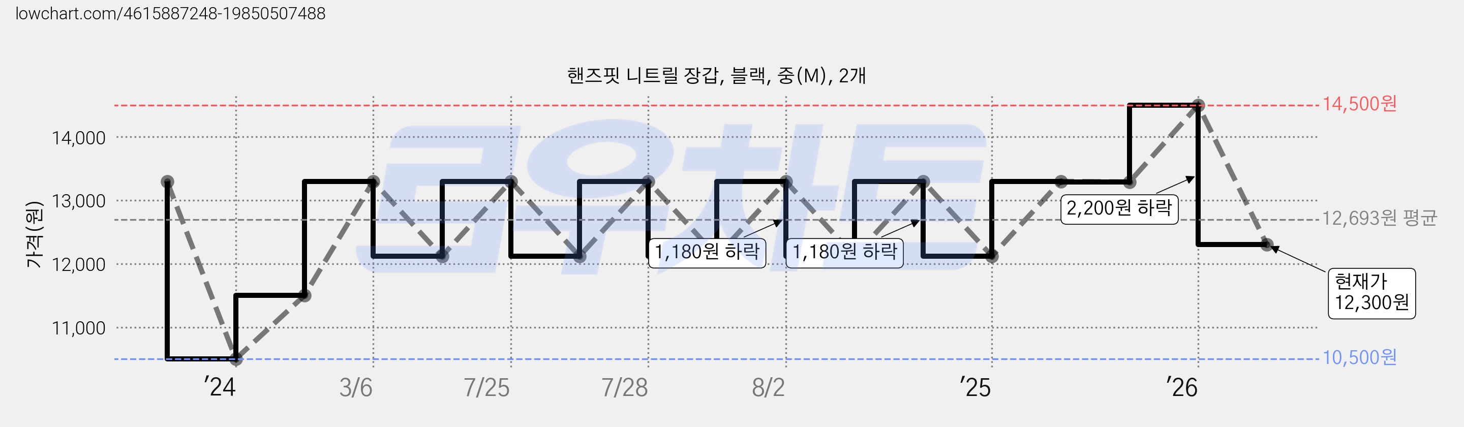 핸즈핏 니트릴 장갑, 블랙, 중(M), 2개 가격 변동 차트, 현재가 12,300원, 관측 최저가 10,500원