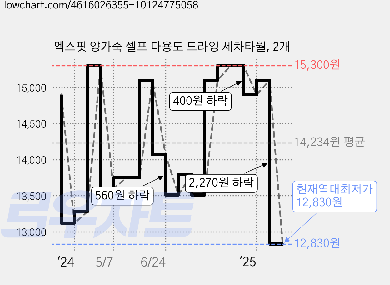 엑스핏 양가죽 셀프 다용도 드라잉 세차타월, 2개 가격 변동 차트, 현재가 12,830원, 역대최저가