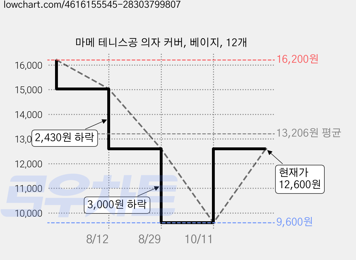 마메 테니스공 의자 커버, 베이지, 12개 가격 변동 차트, 현재가 12,600원, 관측 최저가 9,600원