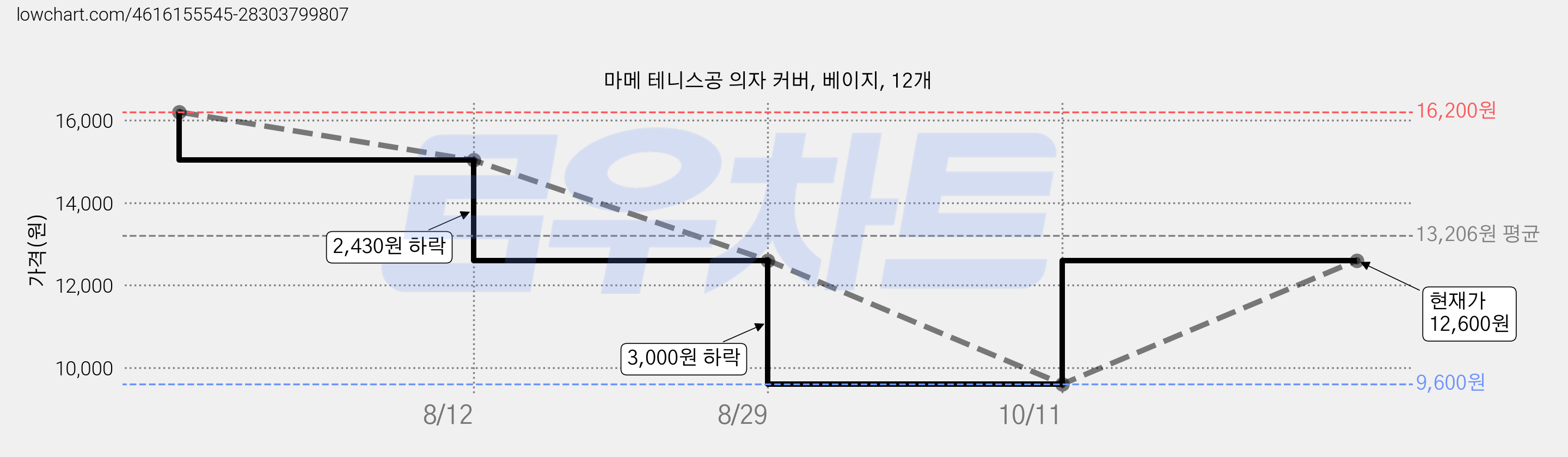마메 테니스공 의자 커버, 베이지, 12개 가격 변동 차트, 현재가 12,600원, 관측 최저가 9,600원