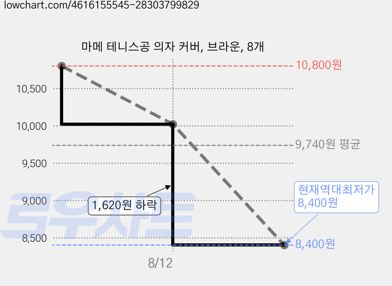 마메 테니스공 의자 커버, 브라운, 8개 가격 변동 차트, 현재가 8,400원, 역대최저가