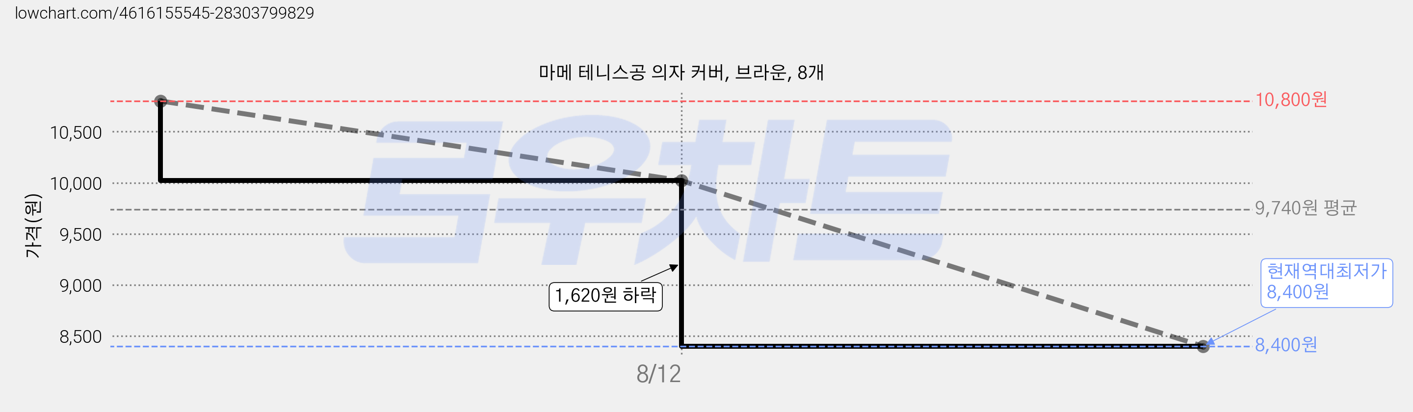 마메 테니스공 의자 커버, 브라운, 8개 가격 변동 차트, 현재가 8,400원, 역대최저가