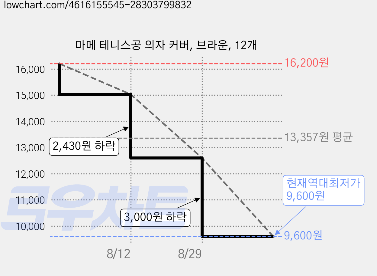 마메 테니스공 의자 커버, 브라운, 12개 가격 변동 차트, 현재가 9,600원, 역대최저가