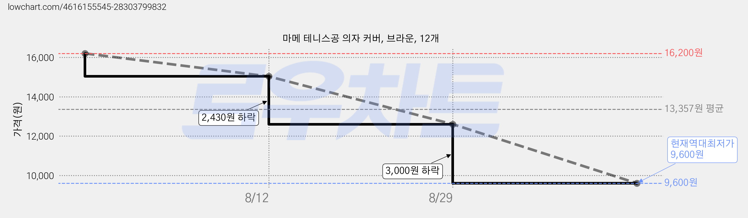 마메 테니스공 의자 커버, 브라운, 12개 가격 변동 차트, 현재가 9,600원, 역대최저가