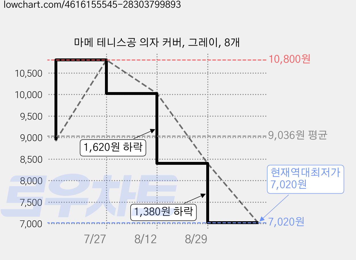 마메 테니스공 의자 커버, 그레이, 8개 가격 변동 차트, 현재가 7,020원, 역대최저가