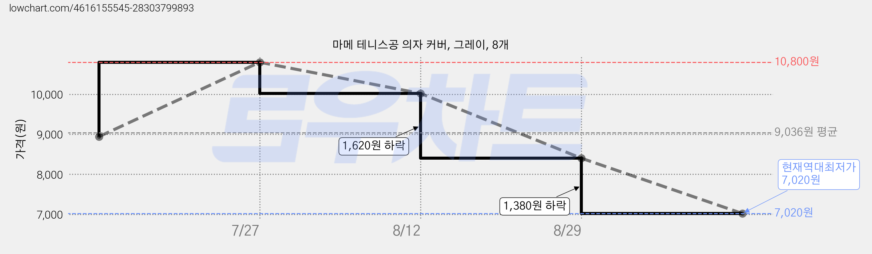 마메 테니스공 의자 커버, 그레이, 8개 가격 변동 차트, 현재가 7,020원, 역대최저가