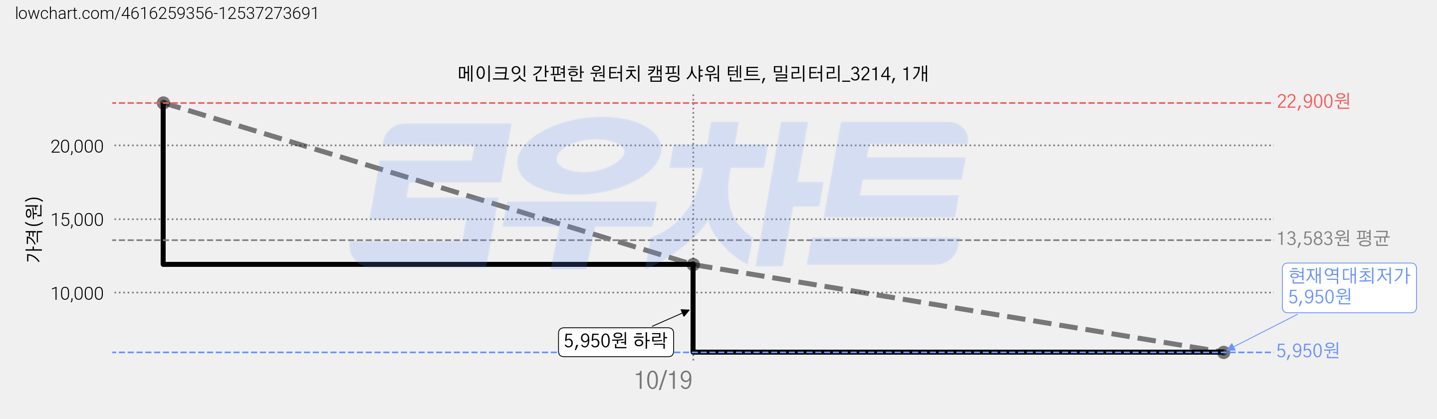 메이크잇 간편한 원터치 캠핑 샤워 텐트, 밀리터리_3214, 1개 가격 변동 차트, 현재가 5,950원, 역대최저가
