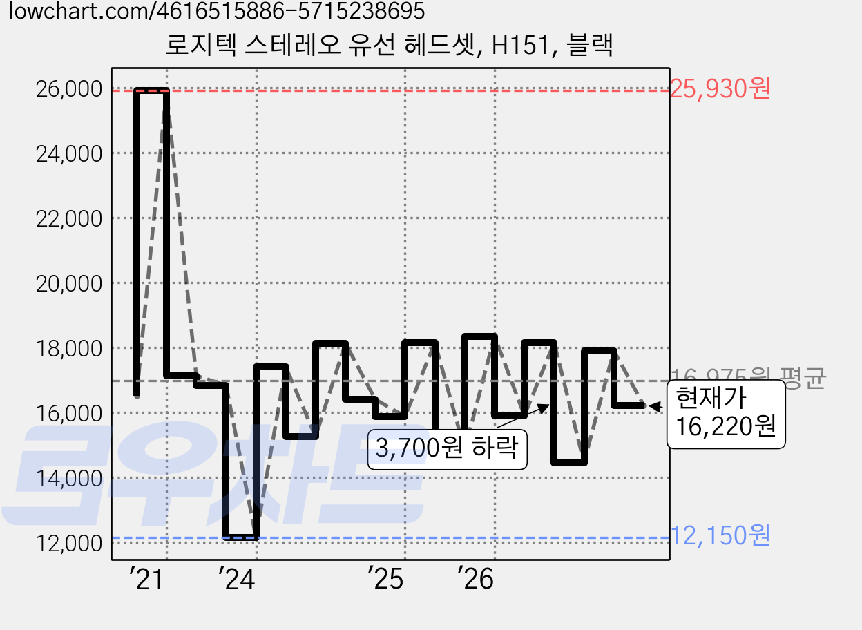 로지텍 스테레오 유선 헤드셋, H151, 블랙 가격 변동 차트, 현재가 16,220원, 관측 최저가 12,150원