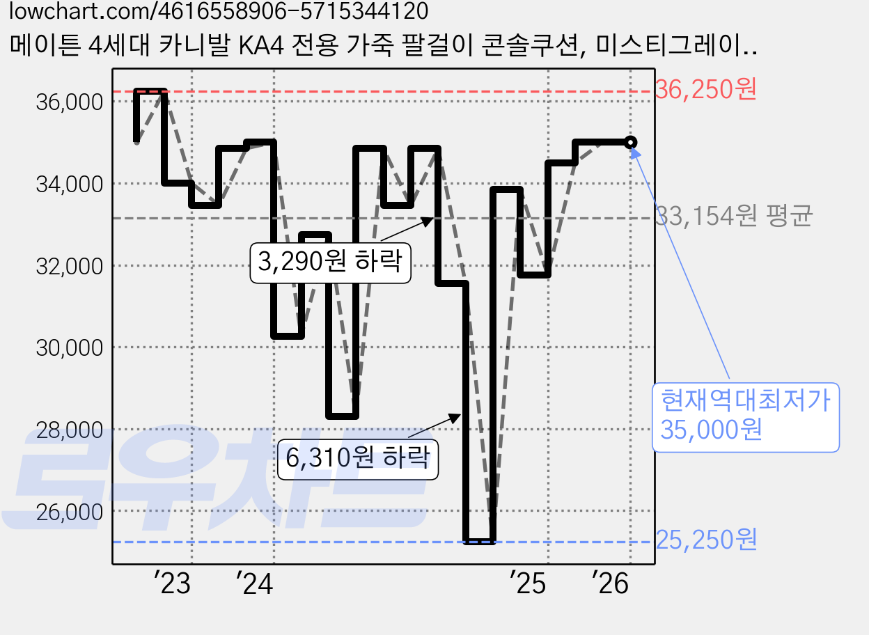 메이튼 4세대 카니발 KA4 전용 가죽 팔걸이 콘솔쿠션, 미스티그레이, 1개 가격 변동 차트, 현재가 35,000원, 역대최저가