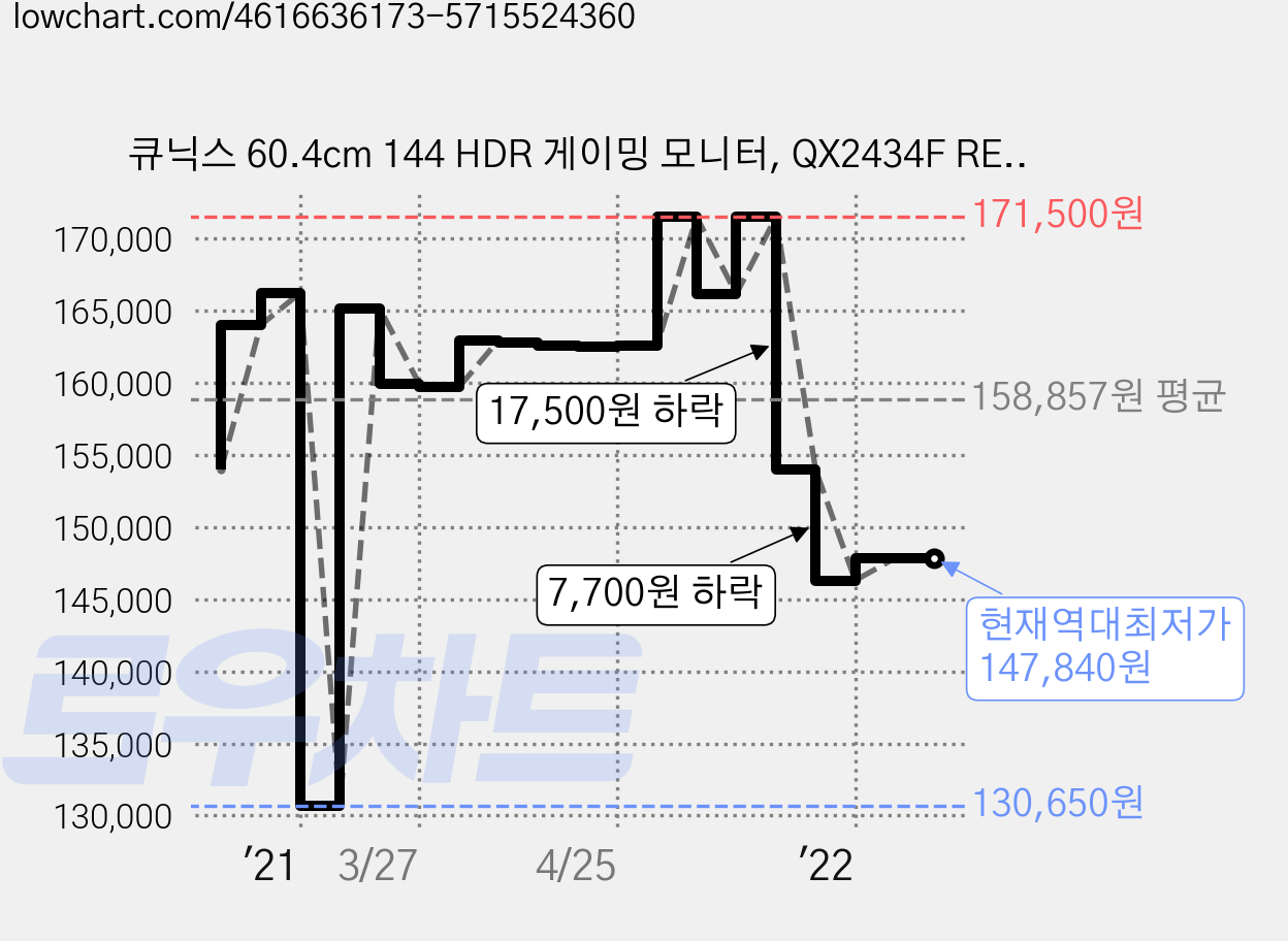 큐닉스 60.4cm 144 HDR 게이밍 모니터, QX2434F REAL 144 HDR(일반) 가격 변동 차트, 현재가 147,840원, 역대최저가