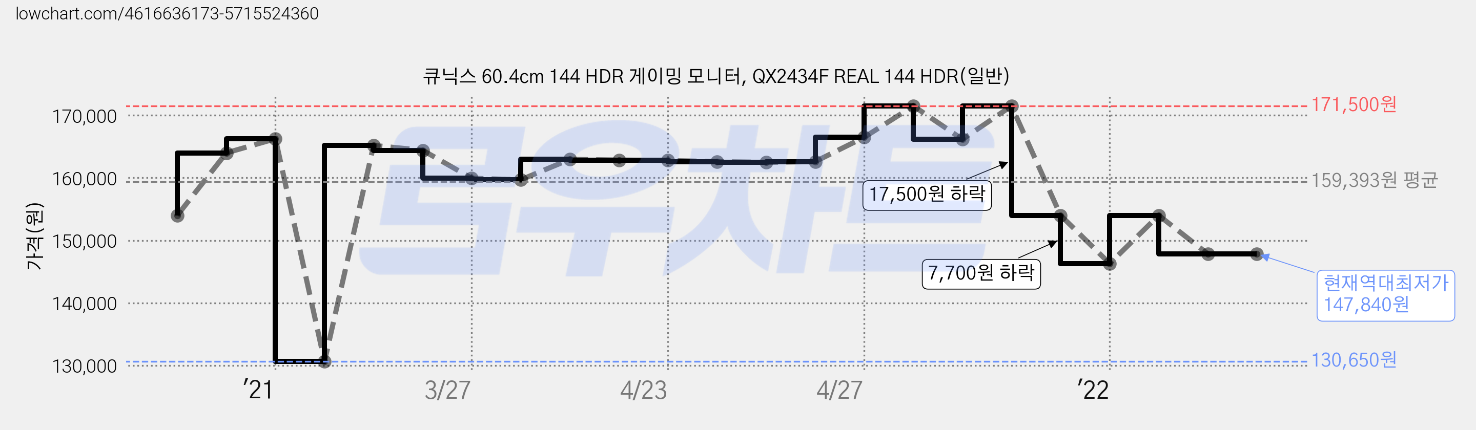 큐닉스 60.4cm 144 HDR 게이밍 모니터, QX2434F REAL 144 HDR(일반) 가격 변동 차트, 현재가 147,840원, 역대최저가