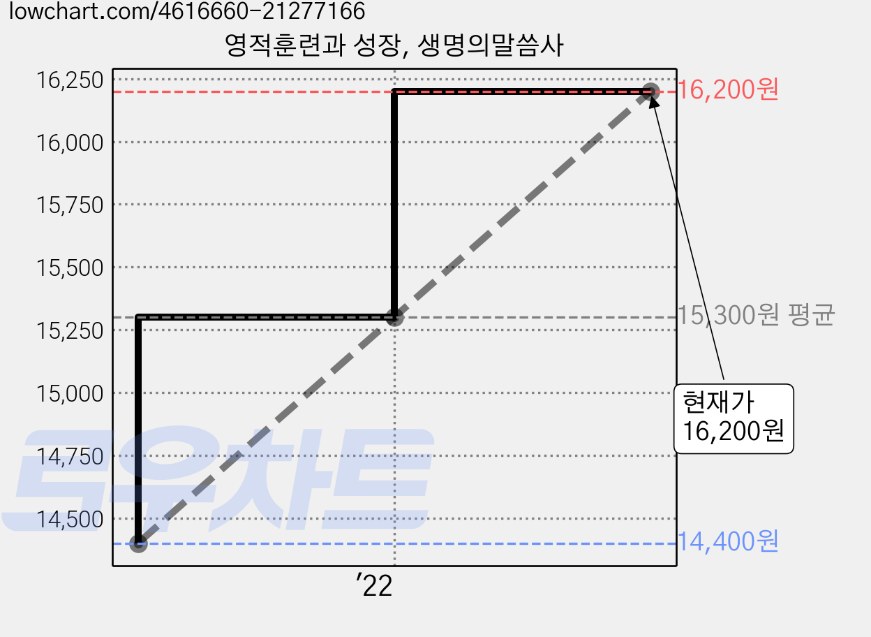 영적훈련과 성장, 생명의말씀사 가격 변동 차트, 현재가 16,200원, 관측 최저가 14,400원