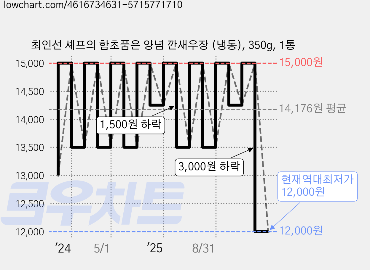 최인선 셰프의 함초품은 양념 깐새우장 (냉동), 350g, 1통 가격 변동 차트, 현재가 12,000원, 역대최저가
