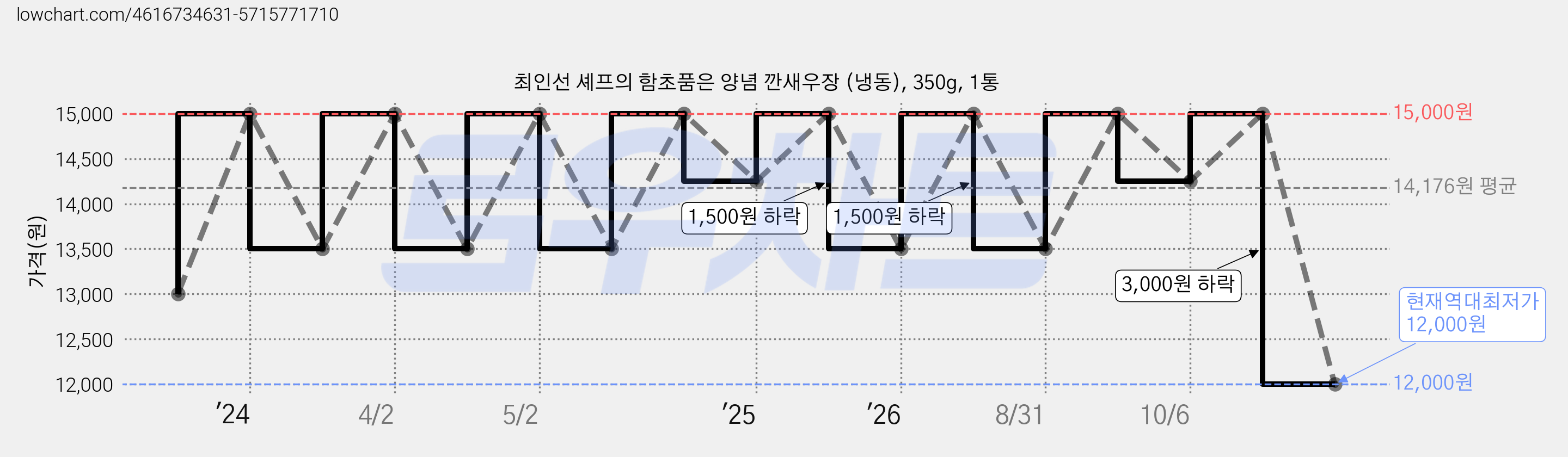 최인선 셰프의 함초품은 양념 깐새우장 (냉동), 350g, 1통 가격 변동 차트, 현재가 12,000원, 역대최저가