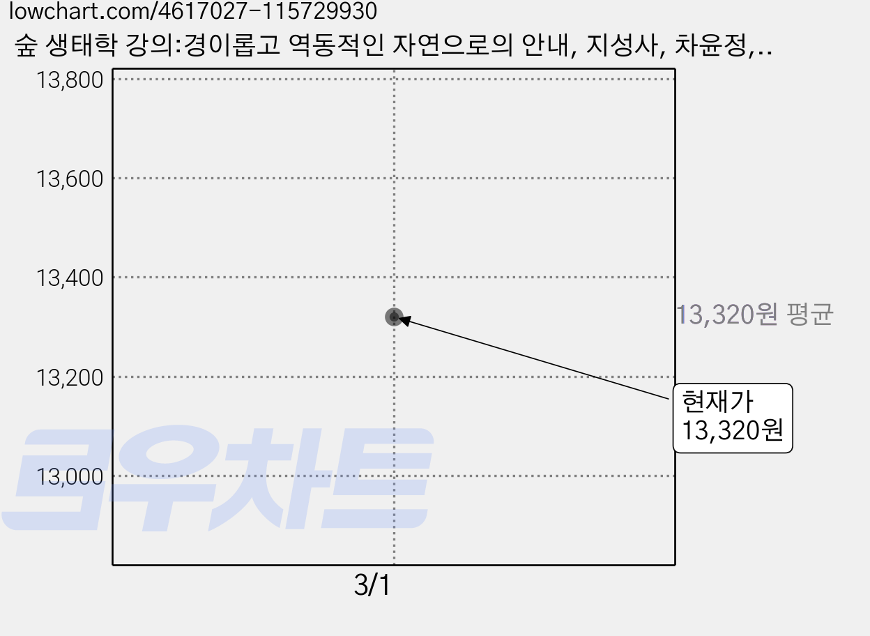 숲 생태학 강의:경이롭고 역동적인 자연으로의 안내, 지성사, 차윤정, 전승훈 가격 변동 차트, 현재가 13,320원