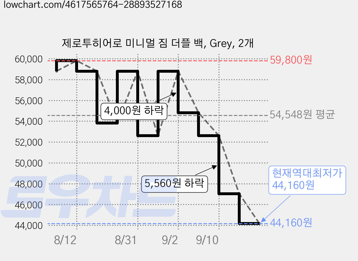 제로투히어로 미니멀 짐 더플 백, Grey, 2개 가격 변동 차트, 현재가 44,160원, 역대최저가