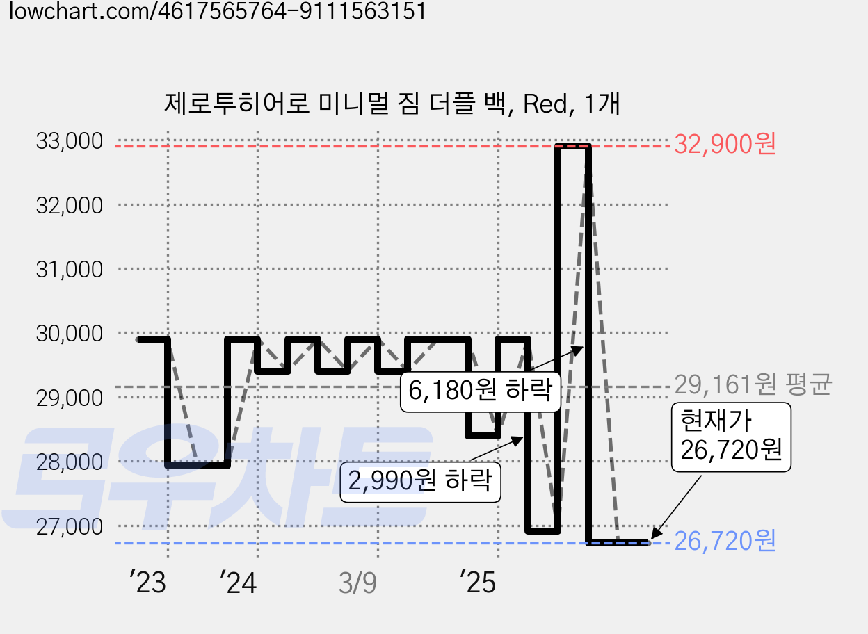제로투히어로 미니멀 짐 더플 백, Red, 1개 가격 변동 차트, 현재가 26,720원, 관측 최저가 23,920원
