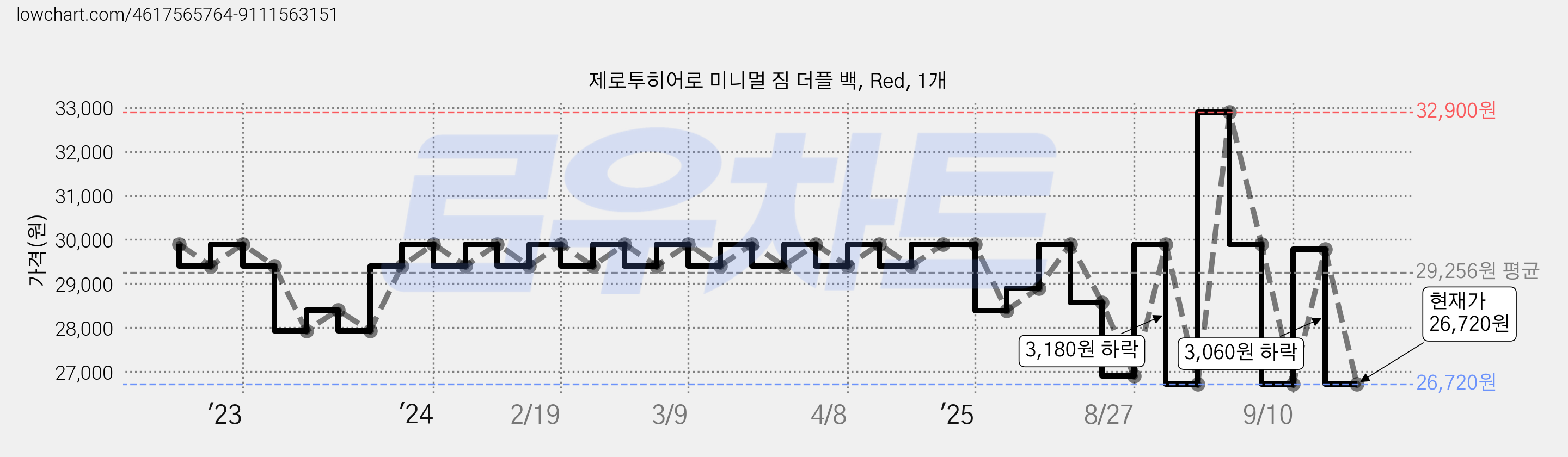 제로투히어로 미니멀 짐 더플 백, Red, 1개 가격 변동 차트, 현재가 26,720원, 관측 최저가 23,920원