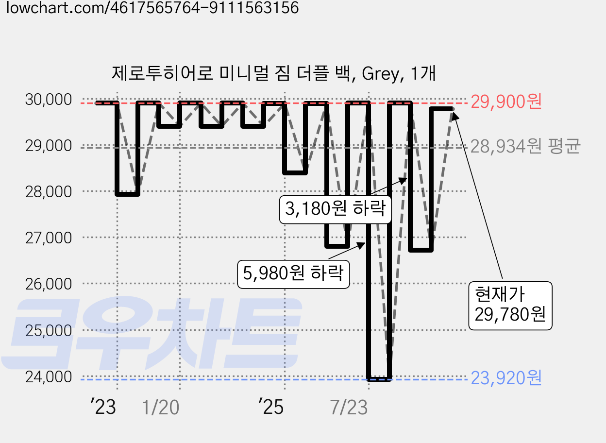 제로투히어로 미니멀 짐 더플 백, Grey, 1개 가격 변동 차트, 현재가 29,780원, 관측 최저가 23,920원