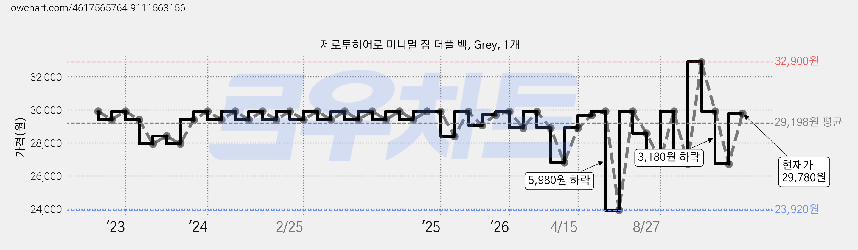 제로투히어로 미니멀 짐 더플 백, Grey, 1개 가격 변동 차트, 현재가 29,780원, 관측 최저가 23,920원