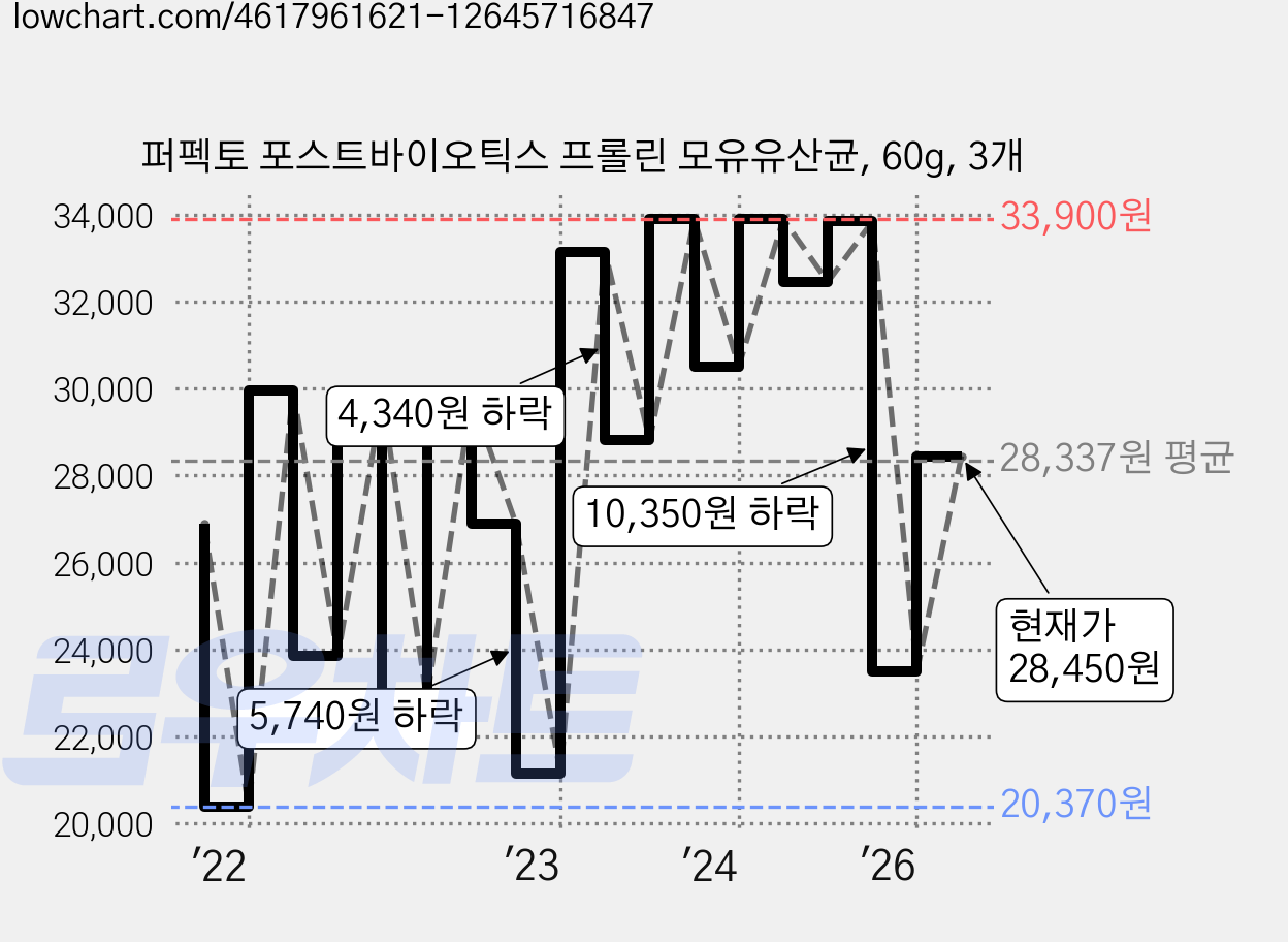 퍼펙토 포스트바이오틱스 프롤린 모유유산균, 60g, 3개 가격 변동 차트, 현재가 28,450원, 관측 최저가 20,370원