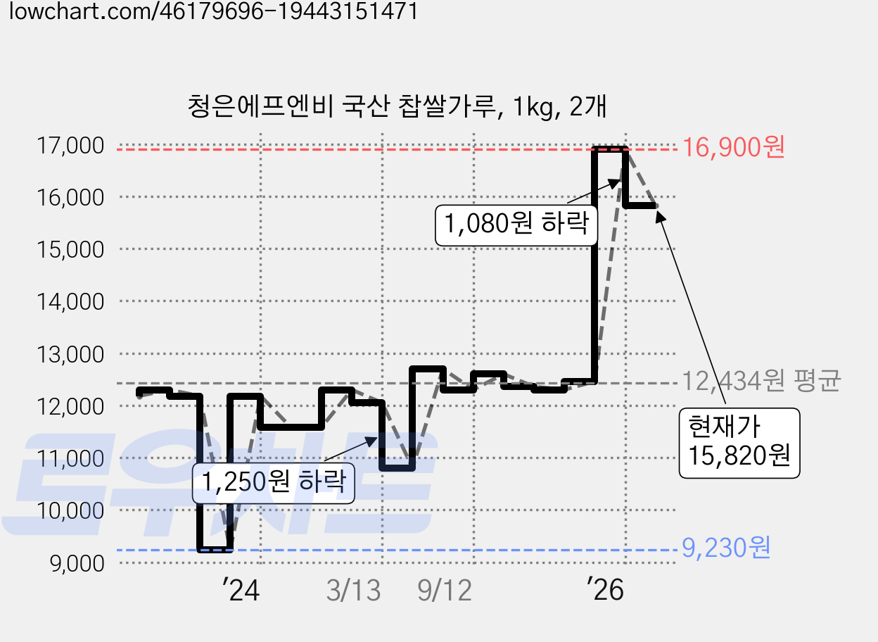 청은에프엔비 국산 찹쌀가루, 1kg, 2개 가격 변동 차트, 현재가 15,820원, 관측 최저가 9,230원
