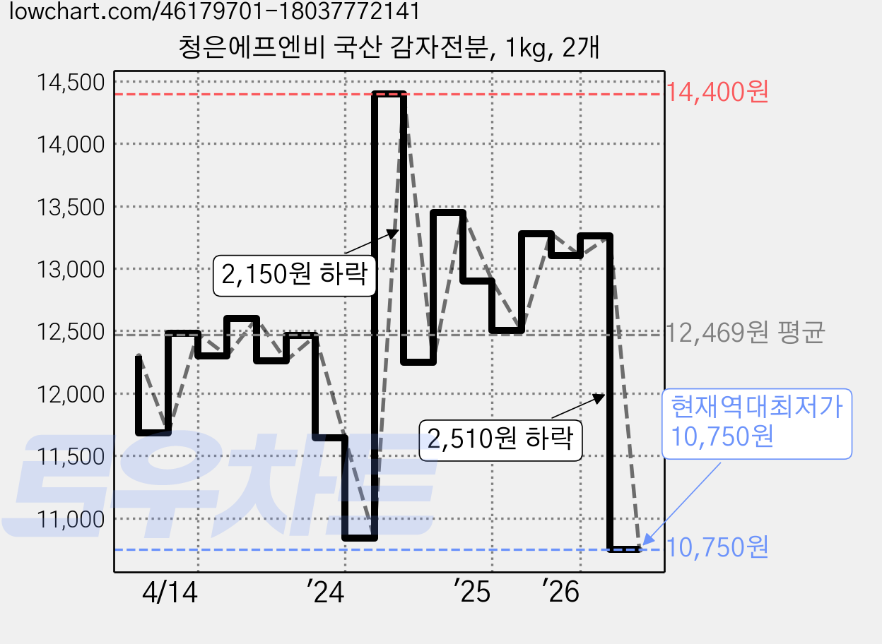 청은에프엔비 국산 감자전분, 1kg, 2개 가격 변동 차트, 현재가 10,750원, 역대최저가