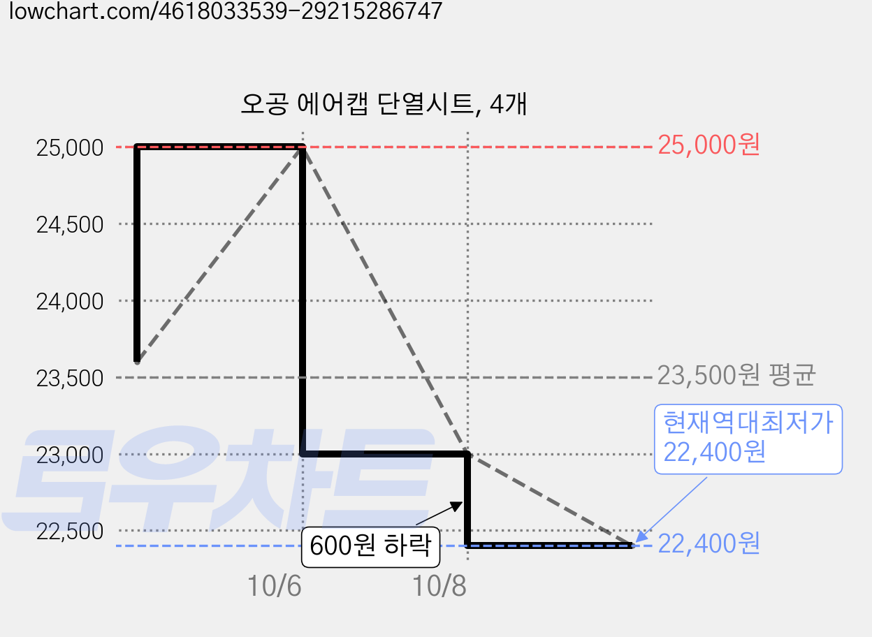 오공 에어캡 단열시트, 4개 가격 변동 차트, 현재가 22,400원, 역대최저가
