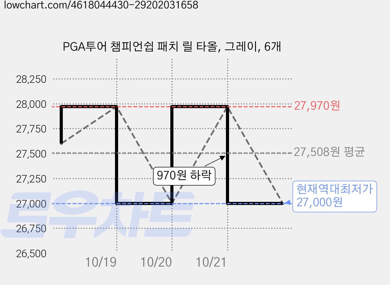 PGA투어 챔피언쉽 패치 릴 타올, 그레이, 6개 가격 변동 차트, 현재가 27,000원, 역대최저가