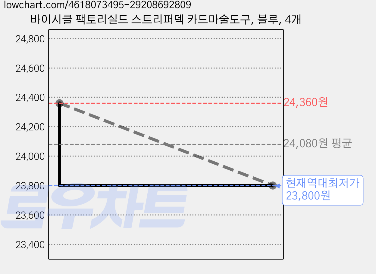 바이시클 팩토리실드 스트리퍼덱 카드마술도구, 블루, 4개 가격 변동 차트, 현재가 23,800원, 역대최저가