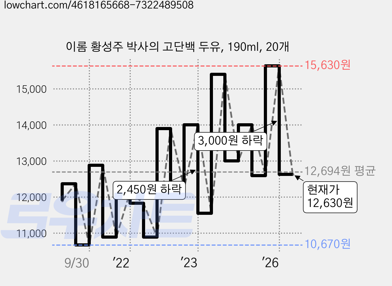 이롬 황성주 박사의 고단백 두유, 190ml, 20개 가격 변동 차트, 현재가 12,630원, 관측 최저가 10,670원