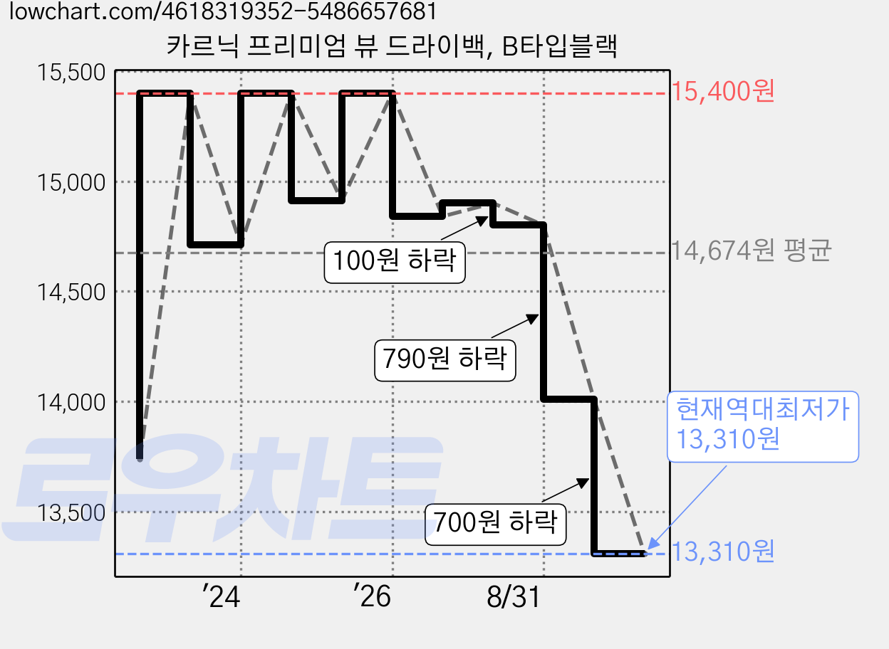 카르닉 프리미엄 뷰 드라이백, B타입블랙 가격 변동 차트, 현재가 13,310원, 역대최저가