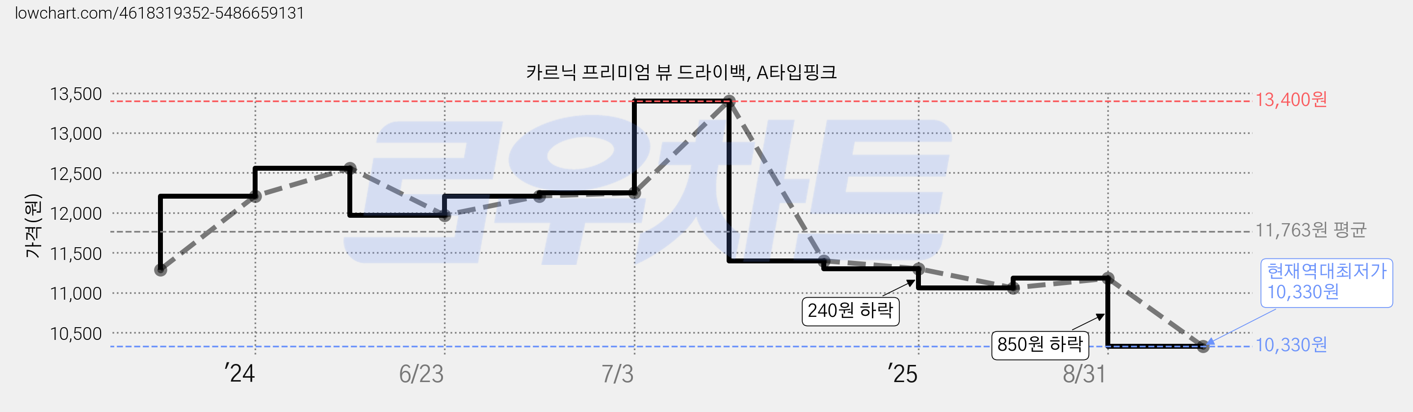 카르닉 프리미엄 뷰 드라이백, A타입핑크 가격 변동 차트, 현재가 10,330원, 역대최저가
