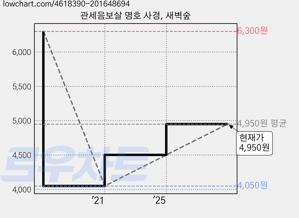 관세음보살 명호 사경, 새벽숲 가격 변동 차트, 현재가 4,950원, 관측 최저가 4,050원