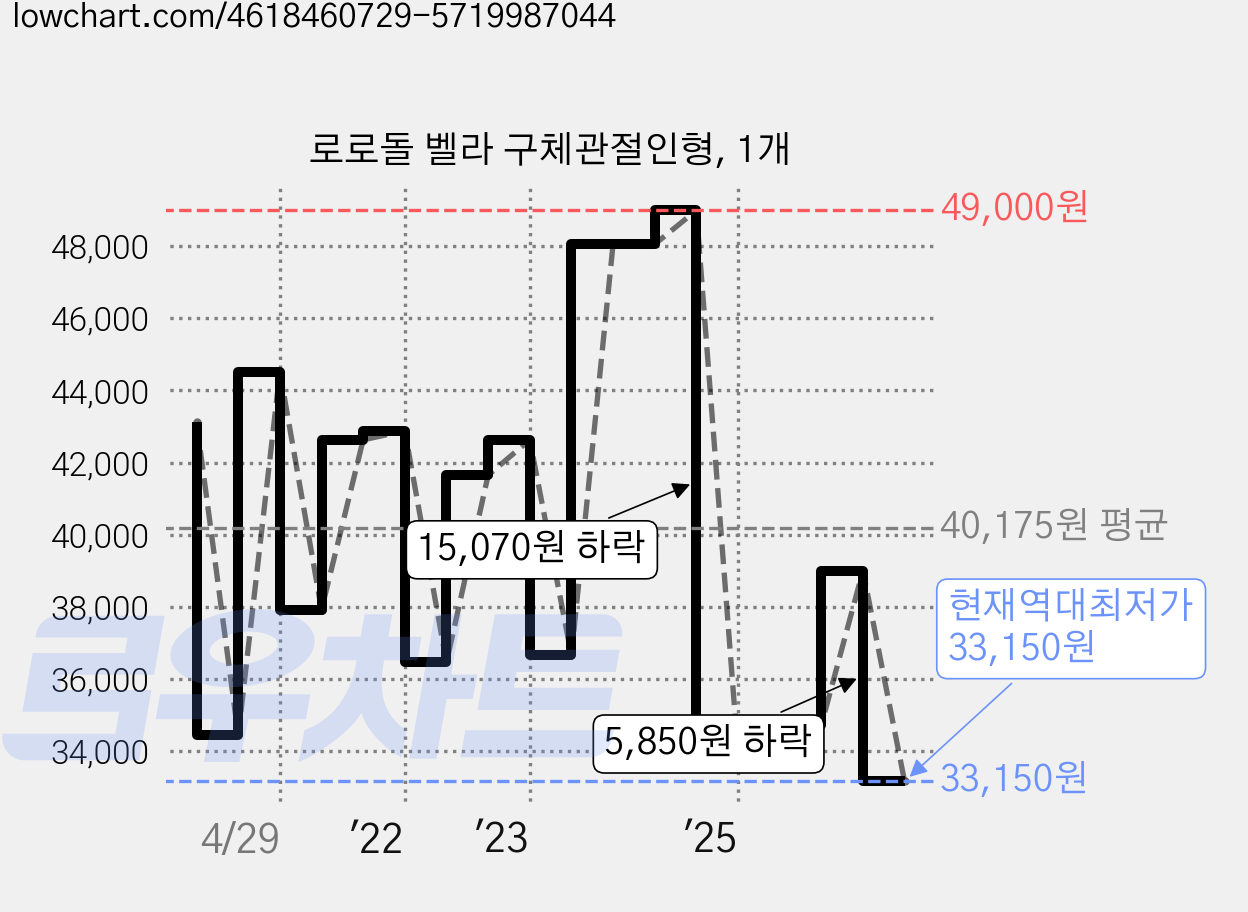 로로돌 벨라 구체관절인형, 1개 가격 변동 차트, 현재가 33,150원, 역대최저가